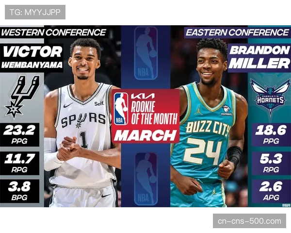 联盟动态：NBA官方公布三月最佳新秀候选名单，文班亚马、霍姆格伦等在列